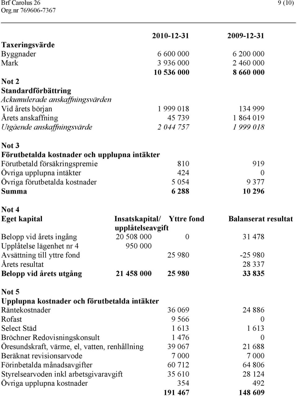 början 1 999 018 134 999 Årets anskaffning 45 739 1 864 019 Utgående anskaffningsvärde 2 044 757 1 999 018 Not 3 Förutbetalda kostnader och upplupna intäkter Förutbetald försäkringspremie 810 919