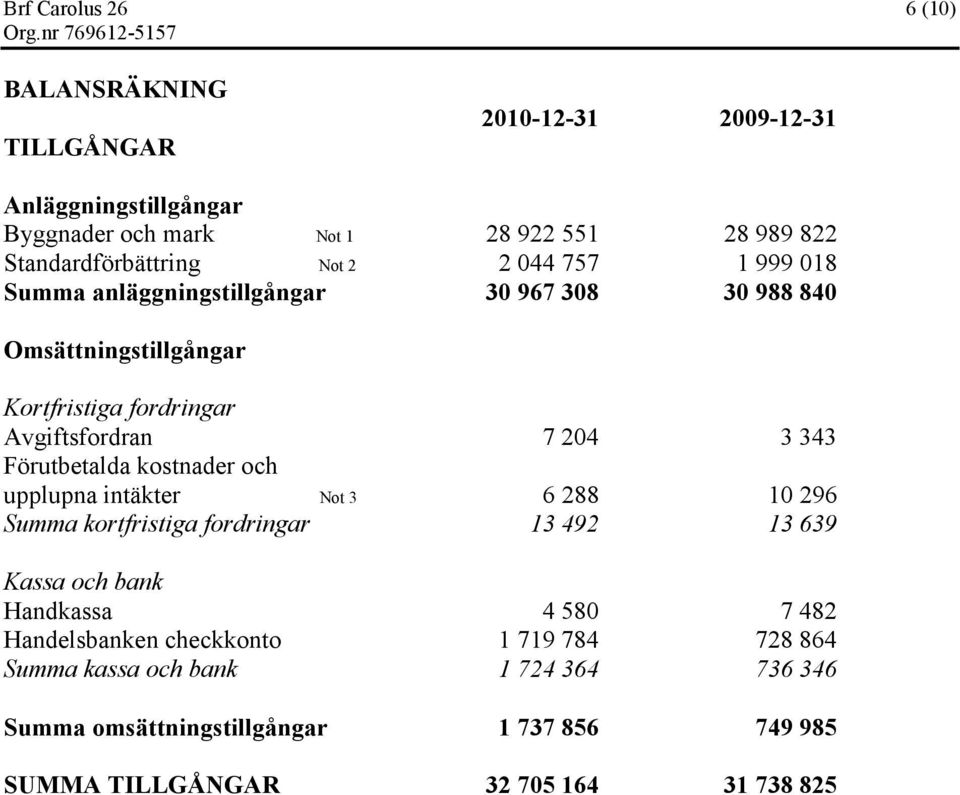 Avgiftsfordran 7 204 3 343 Förutbetalda kostnader och upplupna intäkter Not 3 6 288 10 296 Summa kortfristiga fordringar 13 492 13 639 Kassa och bank