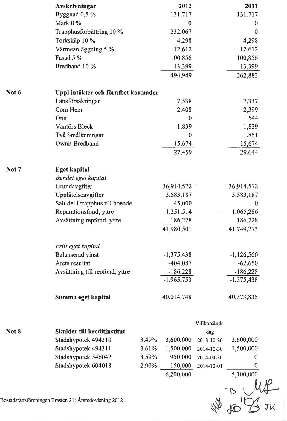 15,674 29,644 Nt7 Eget kapital Bundet eget kapital Grundavgifter Upplåtelseavgifter Sålt del i trapphus till bende Reparatinsfnd, yttre A v sättning rep fnd, yttre 36,914,572 3,583,187 45,000