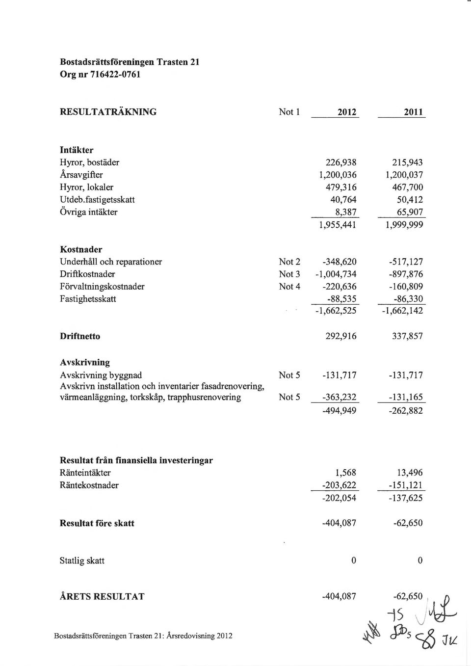 F as tighetsskatt Nt2 Nt3 Nt4-348,620-1,004,734-220,636-88,535-1,662,525-517,127-897,876-160,809-86,330-1,662,142 Driftnett 292,916 337,857 Avskrivning Avskrivning byggnad A vskrivn installatin ch