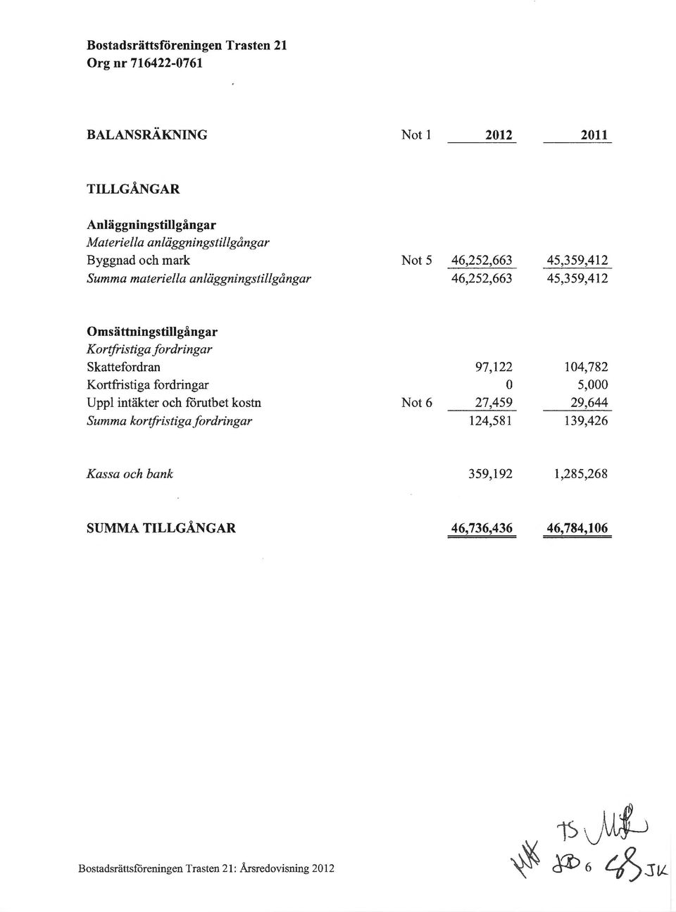 Omsättningstillgångar Krtfristiga frdringar skattefrdran Krtfristiga frdringar Uppl intäkter ch förutbet kstn Summa krtfristiga frdringar