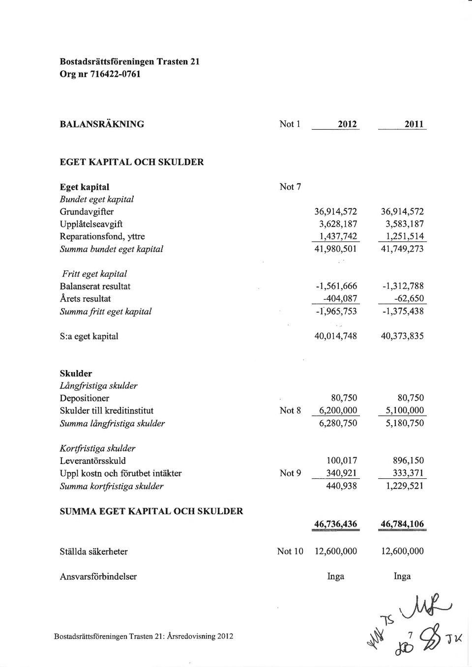 -1,561,666-404,087-1,965,753-1,312,788-62,650-1,375,438 S:a eget kapital 40,014,748 40,373,835 Skulder Långfristiga skulder Depsitiner Skulder till kreditinstitut Summa långfristiga skulder Nt 8