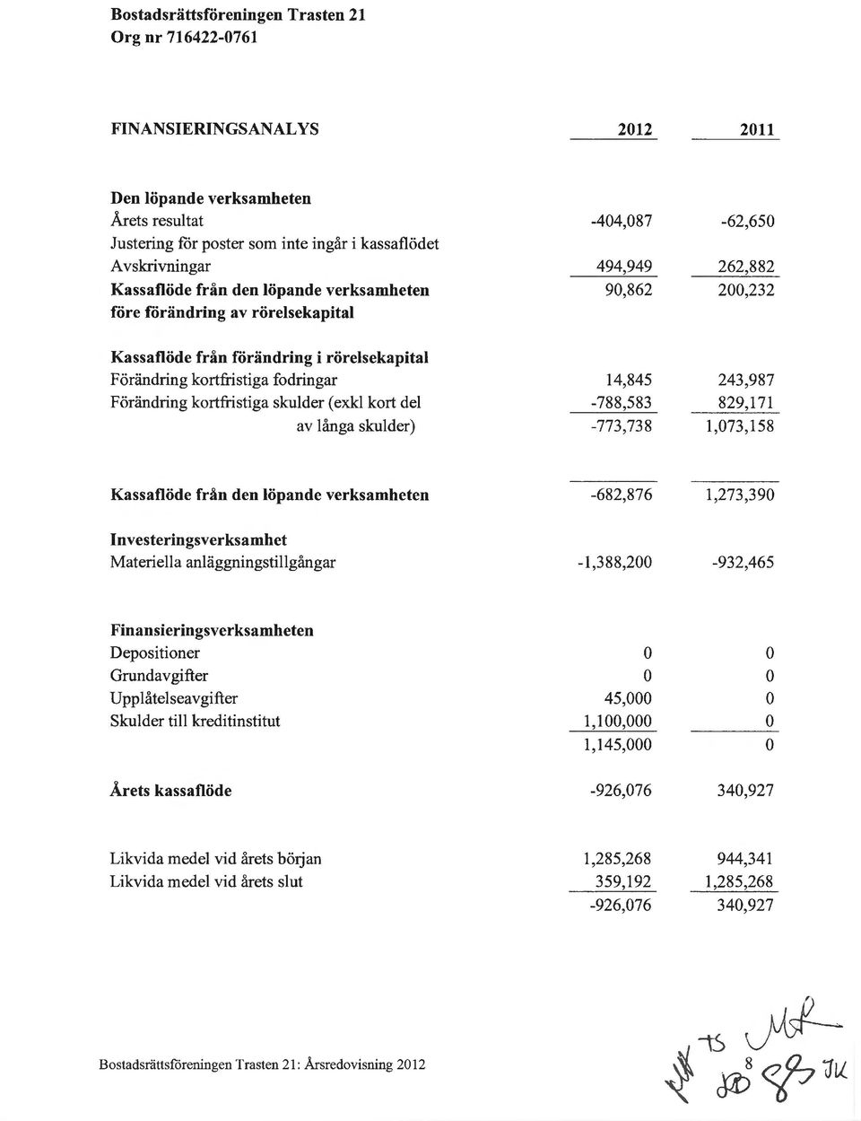 krtfristiga skulder (exkl krt del av långa skulder) 14,845-788,583-773,738 243,987 829,171 1,073,158 Kassaflöde från den löpande verksa1nheten -682,876 1,273,390 Investeringsverksamhet Materiella