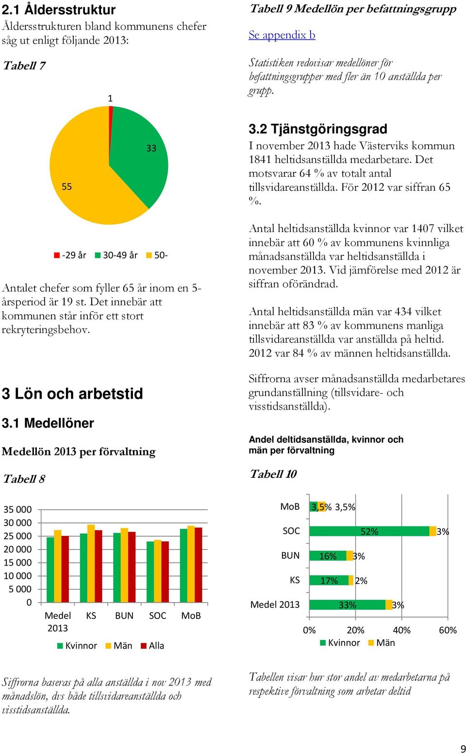 Det motsvarar 64 % av totalt antal tillsvidareanställda. För 2012 var siffran 65 %. Antalet chefer som fyller 65 år inom en 5- årsperiod är 19 st.