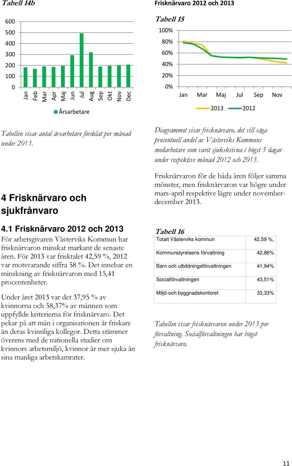 För 2013 var frisktalet 42,59 %, 2012 var motsvarande siffra 58 %. Det innebar en minskning av frisknärvaron med 15,41 procentenheter.