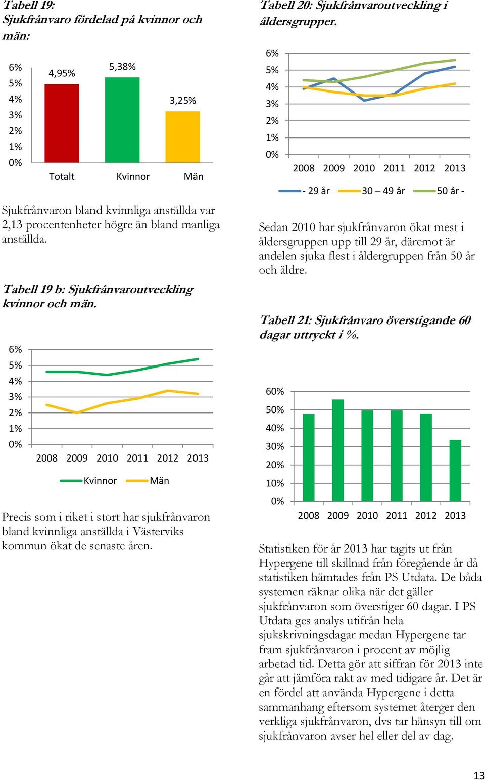 6% 5% 4% 3% 2% 1% Totalt Kvinnor Män 2008 2009 2010 2011 2012 2013 Kvinnor Män Precis som i riket i stort har sjukfrånvaron bland kvinnliga anställda i Västerviks kommun ökat de senaste åren.