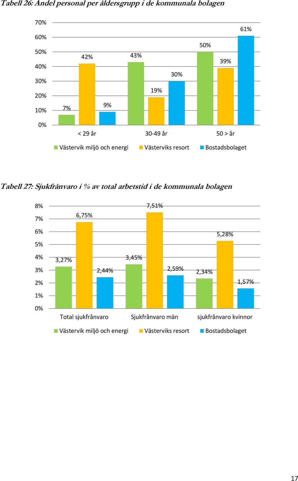 total arbetstid i de kommunala bolagen 8% 7% 6,75% 7,51% 6% 5% 5,28% 4% 3% 2% 3,27% 3,45% 2,44% 2,59% 2,34% 1,57%