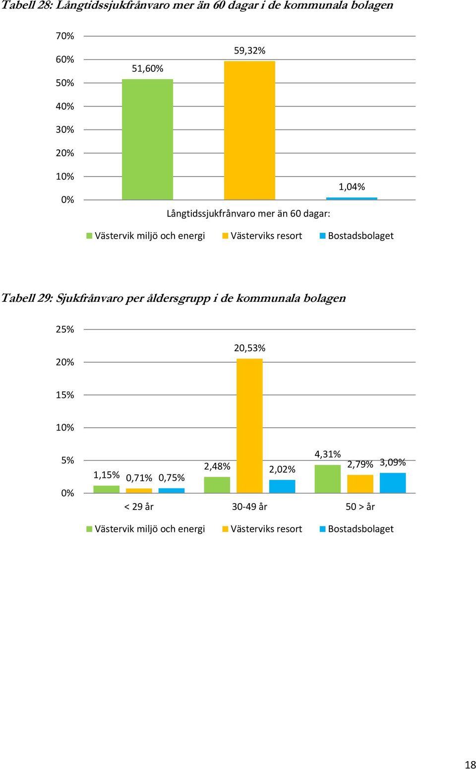 Tabell 29: Sjukfrånvaro per åldersgrupp i de kommunala bolagen 25% 2 20,53% 15% 1 5% 1,15% 4,31% 2,48%