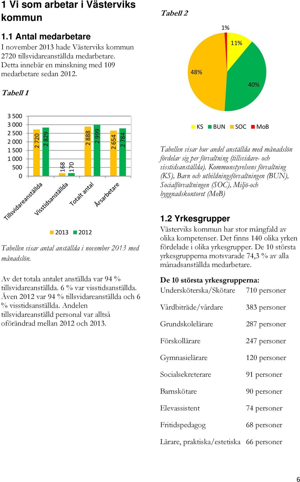 förvaltning (tillsvidare- och visstidsanställda).