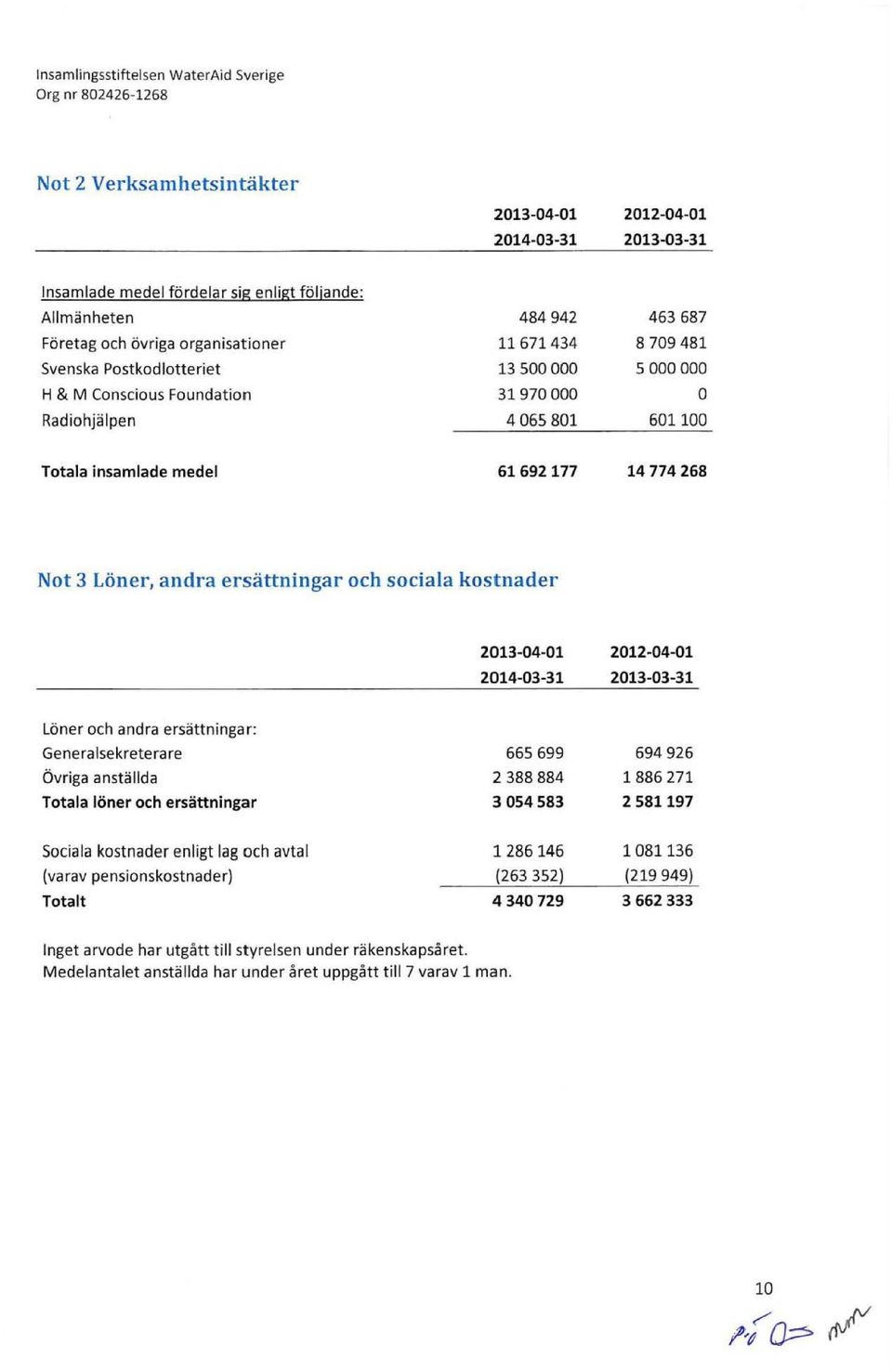 kostnader 2013-04-01 2014-03-31 2012-04-01 2013-03-31 Löner och and ra ersättninga r: Generalsekrete ra re 665699 Övriga anstä llda 2388884 Totala löner och ersättningar 3054583 694926 1886271