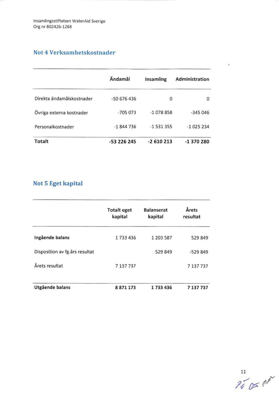 -1370280 Not 5 Eget kapital Totalt eget kapital Balanserat kapital Årets resultat Ingående balans 1733436 1203587