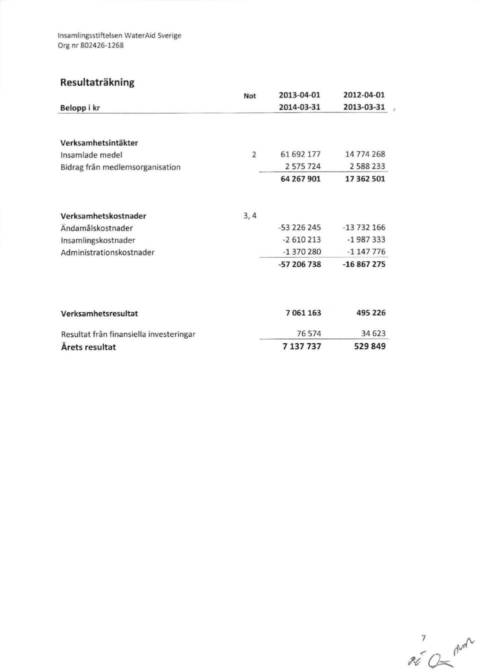 Ändamålskostnader -53226245-13 732 166 Insa miingskostnader -2610213-1987333 Adm i nistrationskostnader -1370280-1147776