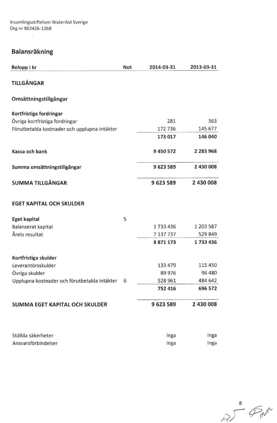 OCH SKULDER Eget kapital 5 Balanserat kapital Arets resultat 1733436 7 137737 1203587 529849 8871173 1733436 Kortfristiga skulder levera ntörsskulde r 133479 115450 Övriga skulder 89976