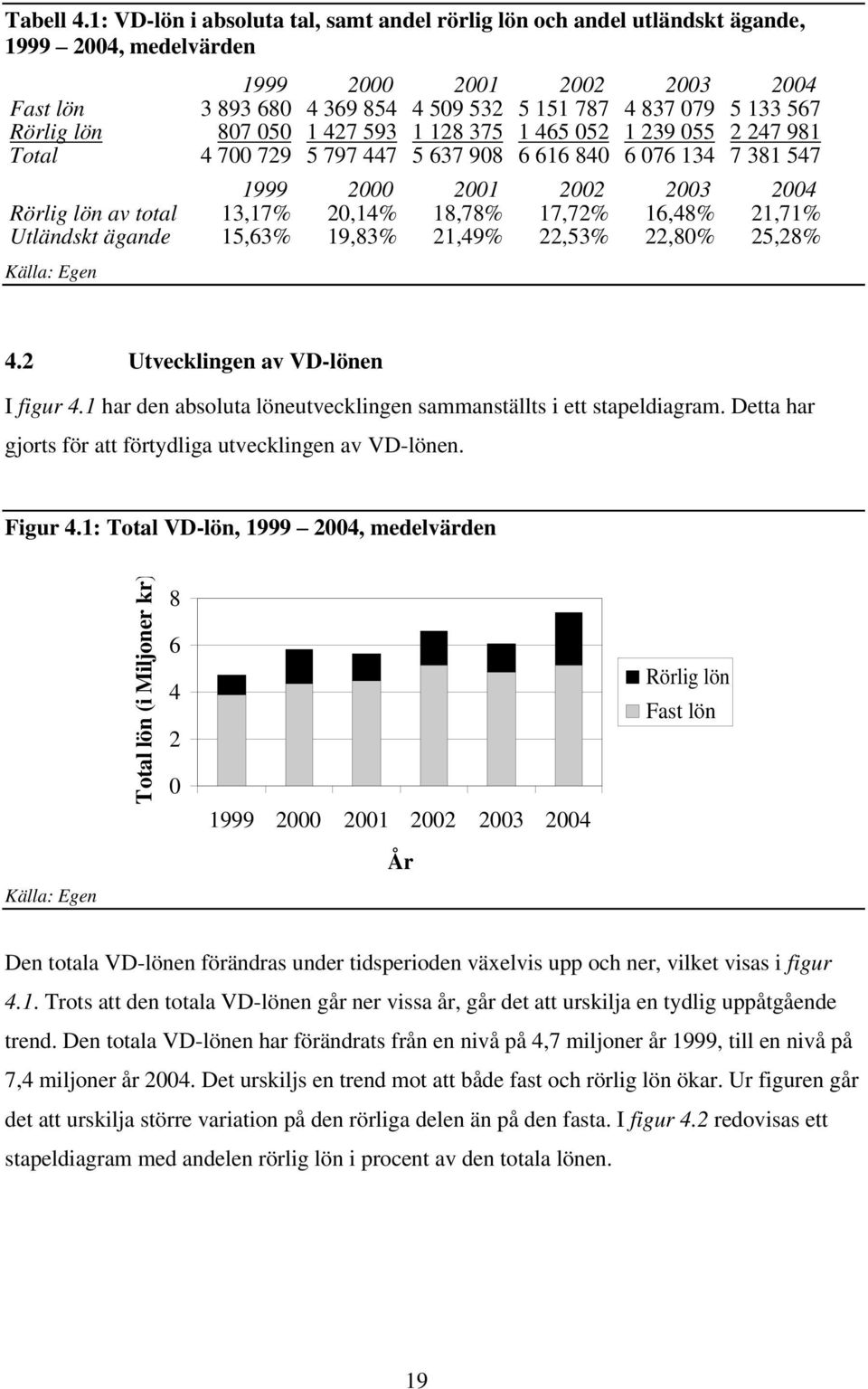Rörlig lön 807 050 1 427 593 1 128 375 1 465 052 1 239 055 2 247 981 Total 4 700 729 5 797 447 5 637 908 6 616 840 6 076 134 7 381 547 1999 2000 2001 2002 2003 2004 Rörlig lön av total 13,17% 20,14%