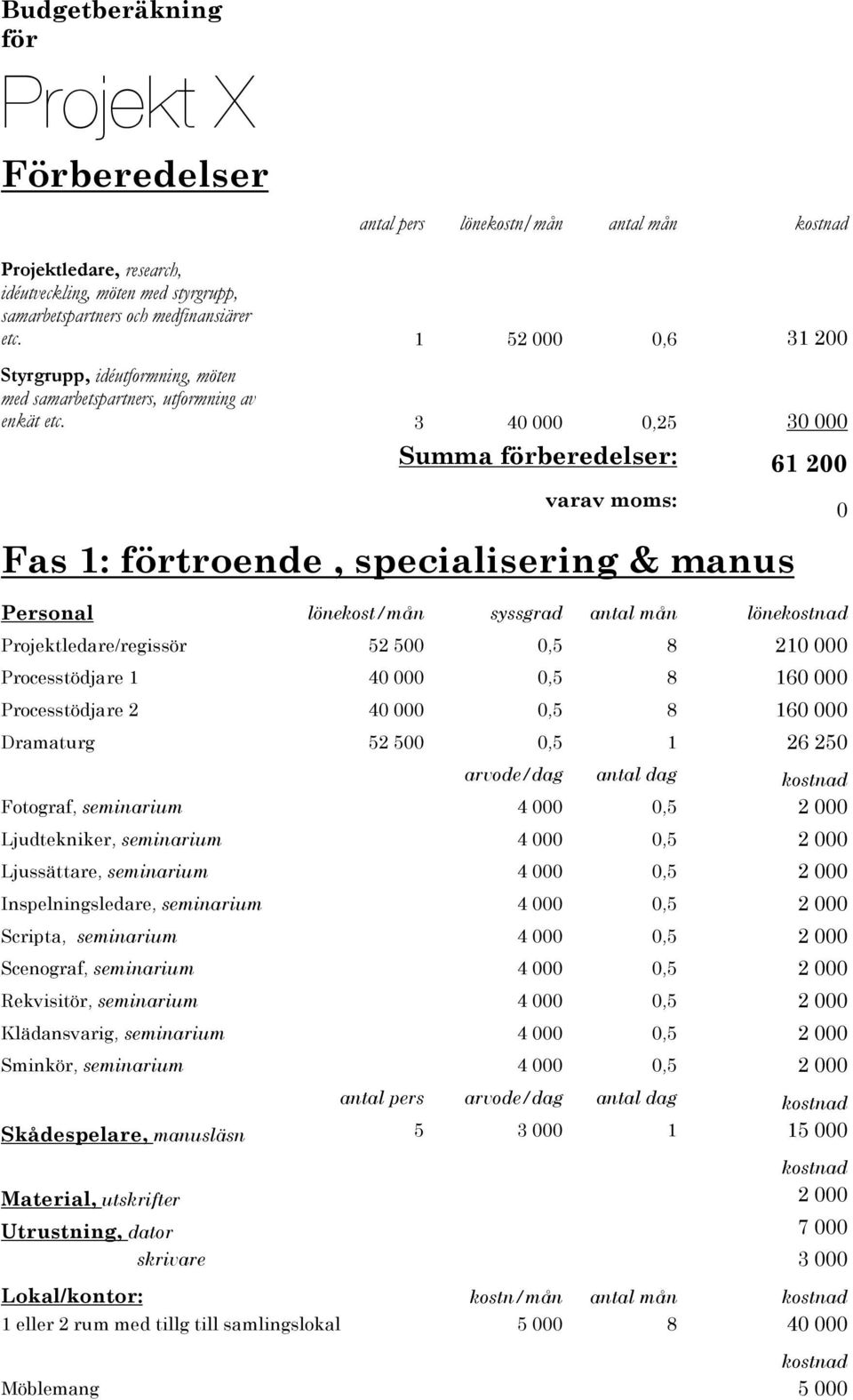 3 40 000 0,25 30 000 Summa förberedelser: 61 200 varav moms: Fas 1: förtroende, specialisering & manus 0 Personal lönekost/mån syssgrad antal mån löne Projektledare/regissör 52 500 0,5 8 210 000