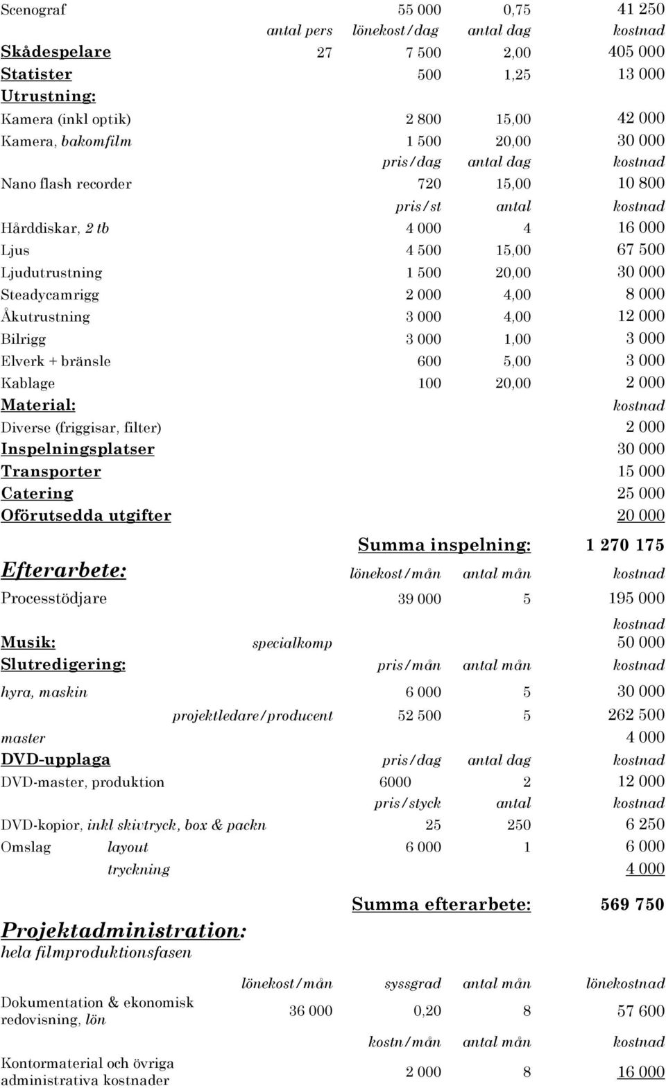 000 Åkutrustning 3 000 4,00 12 000 Bilrigg 3 000 1,00 3 000 Elverk + bränsle 600 5,00 3 000 Kablage 100 20,00 2 000 Material: Diverse (friggisar, filter) 2 000 Inspelningsplatser 30 000 Transporter