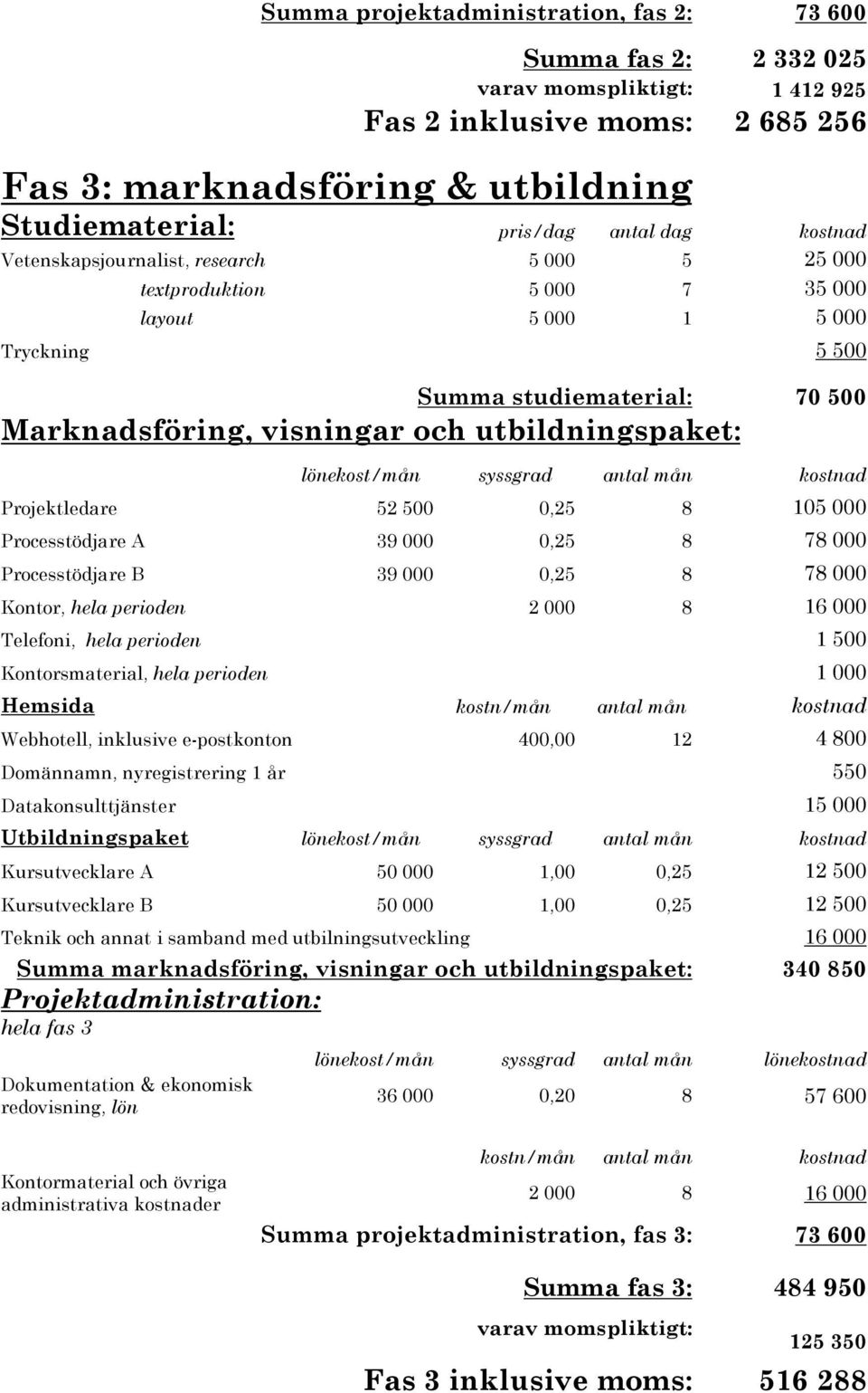 lönekost/mån syssgrad antal mån Projektledare 52 500 0,25 8 105 000 Processtödjare A 39 000 0,25 8 78 000 Processtödjare B 39 000 0,25 8 78 000 Kontor, hela perioden Telefoni, hela perioden 1 500