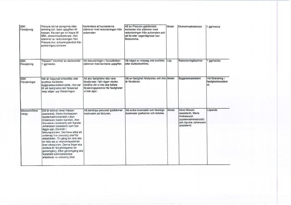 Degentligheter kan förekomma. Medel Ekonomisekreterare 1 ggr/vecka SBK Försäljning "Kassan" stämmer av bankkontot 1 ggr/vecka. Att : ecovisningen i huvudboken stämmer med bankens uppgifter.