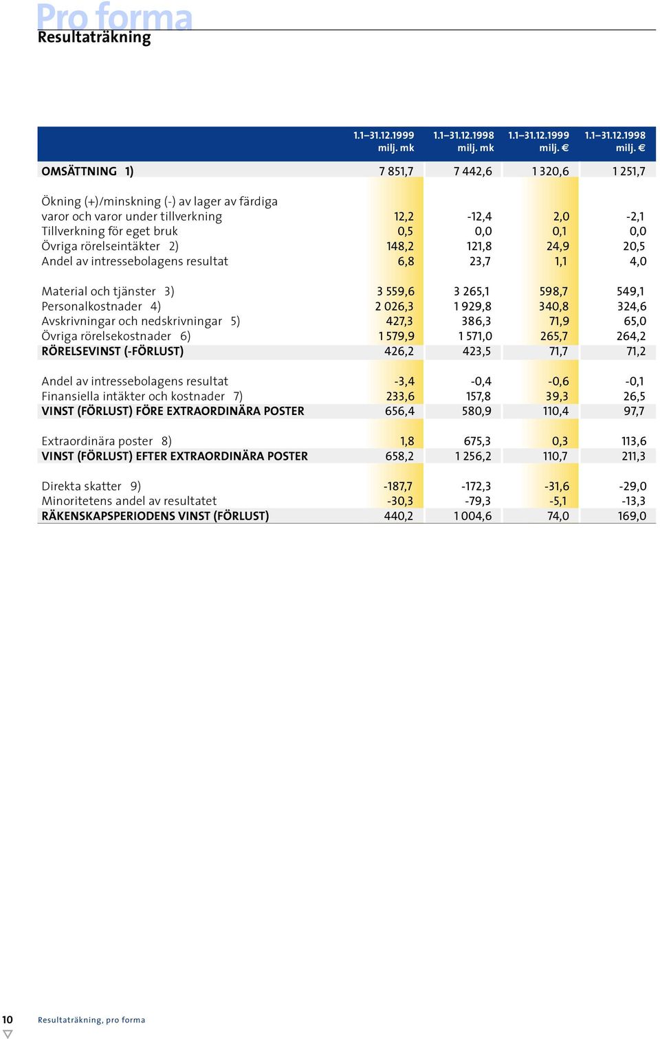 milj. OMSÄTTNING 1) Ökning (+)/minskning (-) av lager av färdiga varor och varor under tillverkning Tillverkning för eget bruk Övriga rörelseintäkter 2) Andel av intressebolagens resultat Material