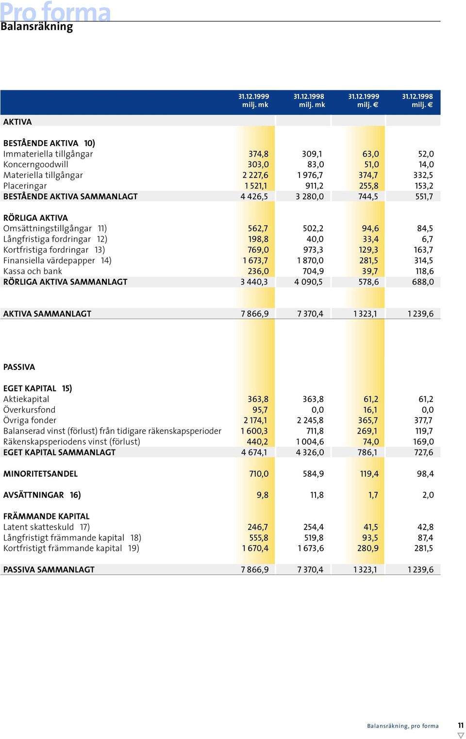 milj. AKTIVA BESTÅENDE AKTIVA 10) Immateriella tillgångar Koncerngoodwill Materiella tillgångar Placeringar BESTÅENDE AKTIVA SAMMANLAGT RÖRLIGA AKTIVA Omsättningstillgångar 11) Långfristiga