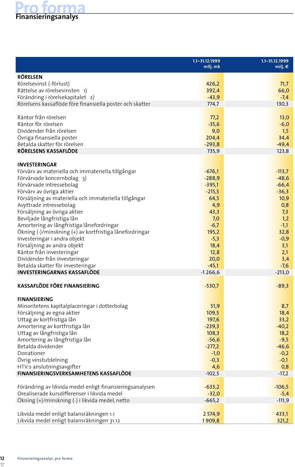 Dividender från rörelsen Övriga finansiella poster Betalda skatter för rörelsen RÖRELSENS KASSAFLÖDE INVESTERINGAR Förvärv av materiella och immateriella tillgångar Förvärvade koncernbolag 3)