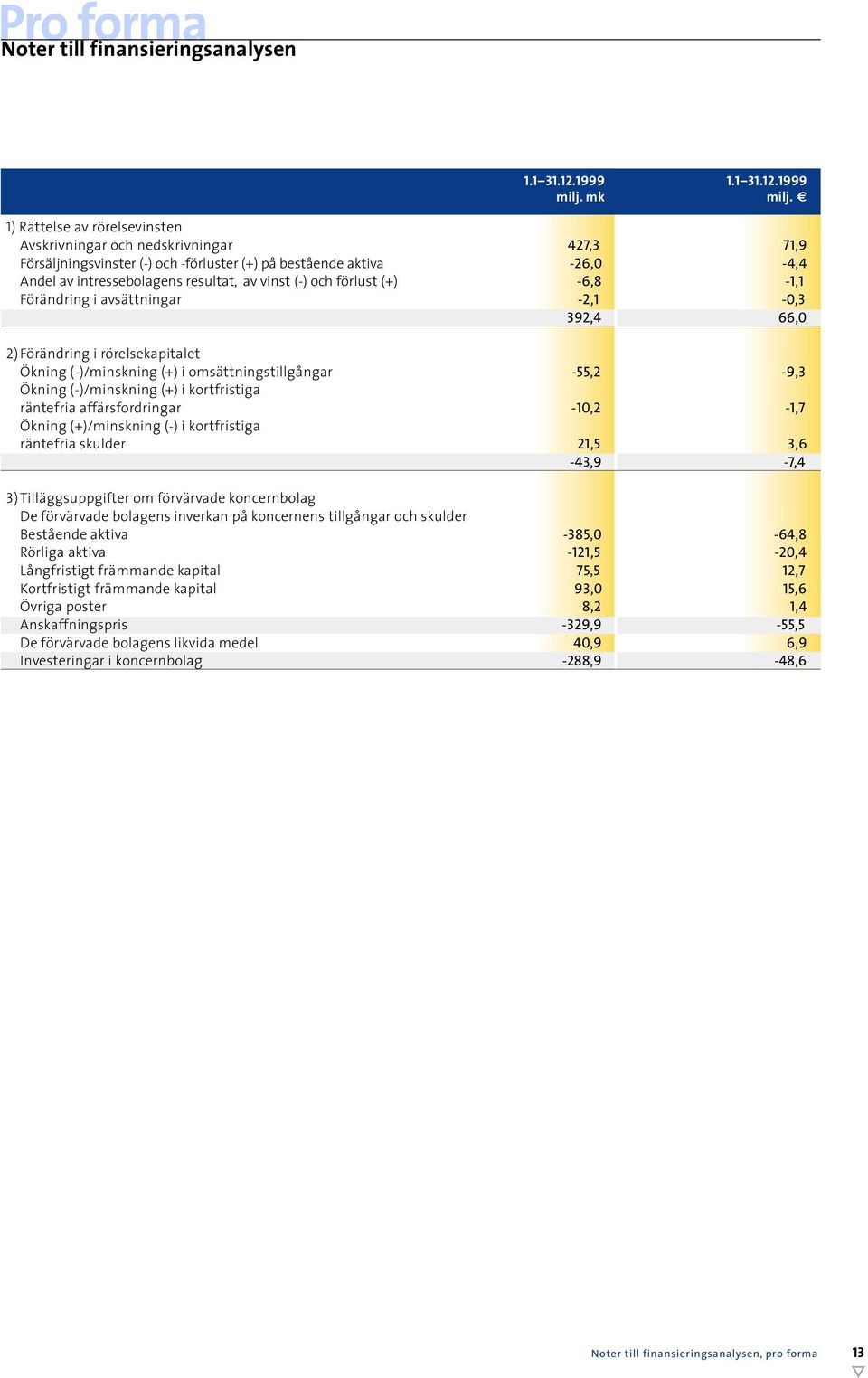 Förändring i avsättningar 2) Förändring i rörelsekapitalet Ökning (-)/minskning (+) i omsättningstillgångar Ökning (-)/minskning (+) i kortfristiga räntefria affärsfordringar Ökning (+)/minskning (-)