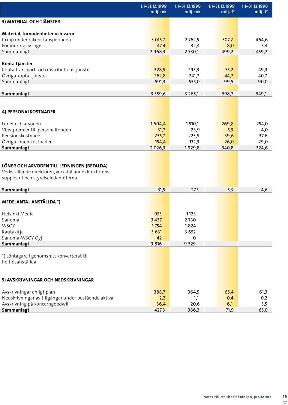 milj. 3) MATERIAL OCH TJÄNSTER Material, förnödenheter och varor Inköp under räkenskapsperioden Förändring av lager Köpta tjänster Köpta transport- och distributionstjänster Övriga köpta tjänster 3