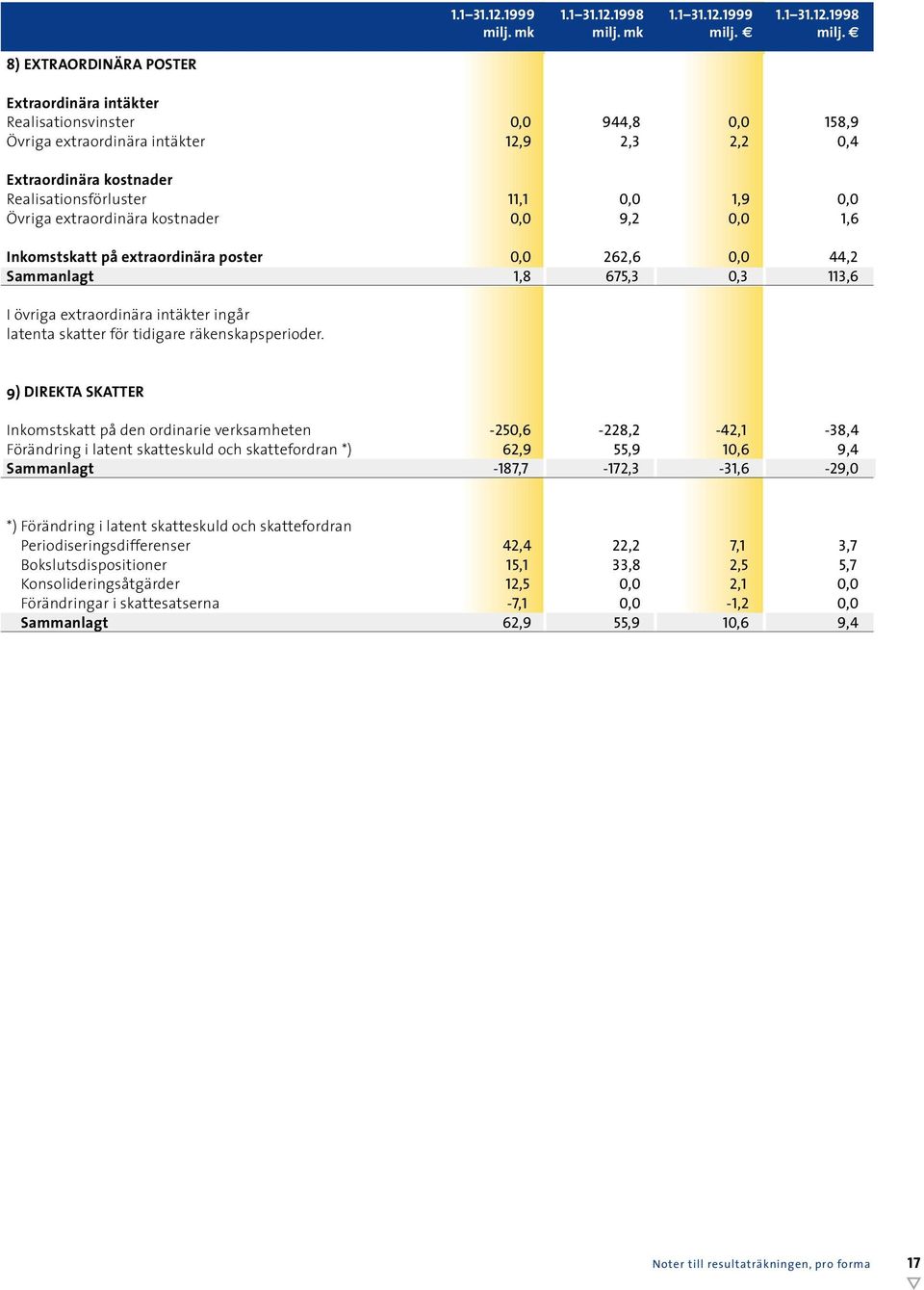 milj. 8) EXTRAORDINÄRA POSTER Extraordinära intäkter Realisationsvinster Övriga extraordinära intäkter Extraordinära kostnader Realisationsförluster Övriga extraordinära kostnader Inkomstskatt på