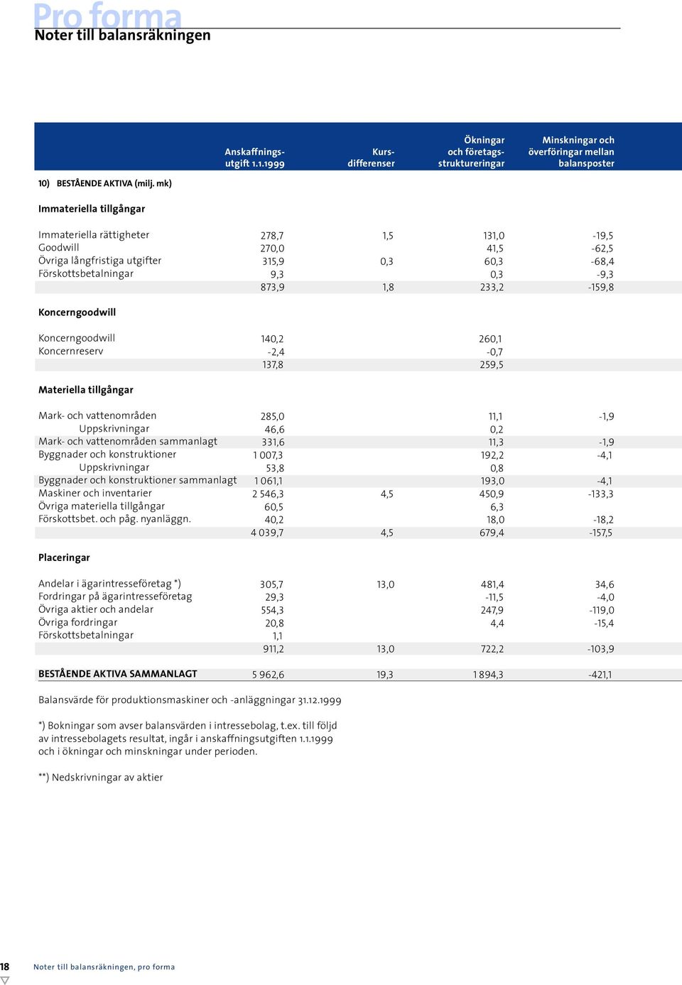 233,2-159,8 Koncerngoodwill Koncerngoodwill Koncernreserv 140,2 260,1-2,4-0,7 137,8 259,5 Materiella tillgångar Mark- och vattenområden Uppskrivningar Mark- och vattenområden sammanlagt Byggnader och