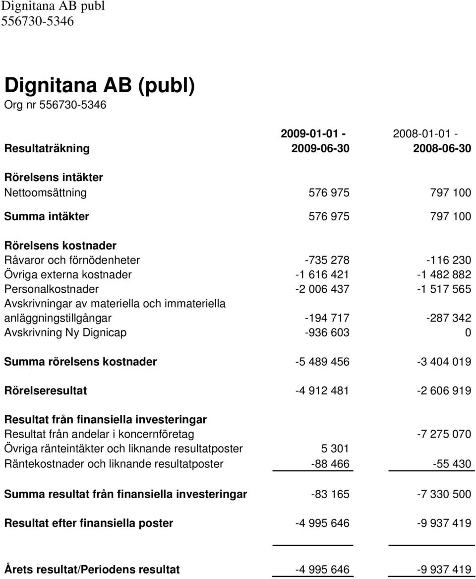 342 Avskrivning Ny Dignicap -936 603 0 Summa rörelsens kostnader -5 489 456-3 404 019 Rörelseresultat -4 912 481-2 606 919 Resultat från finansiella investeringar Resultat från andelar i