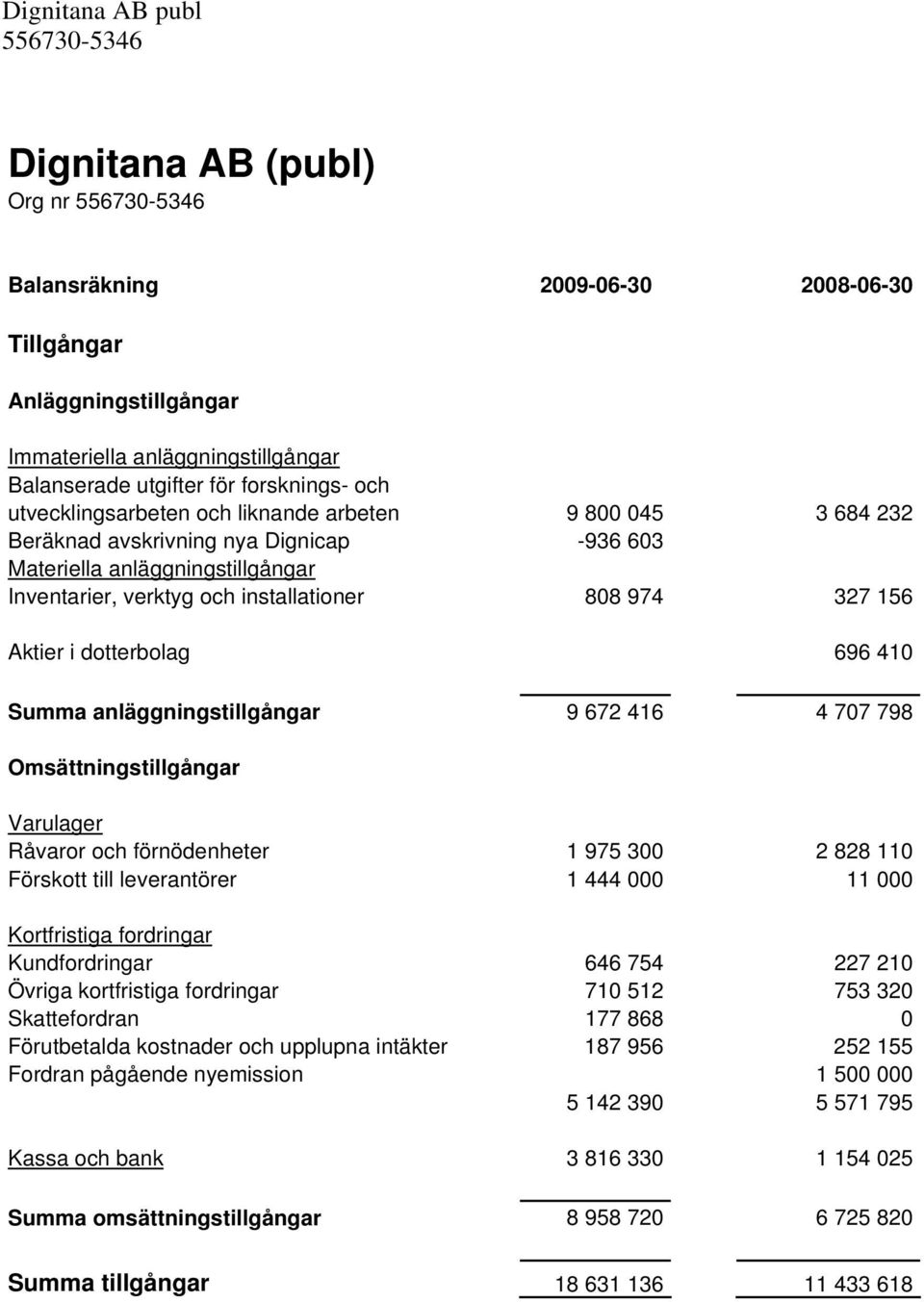 Summa anläggningstillgångar 9 672 416 4 707 798 Omsättningstillgångar Varulager Råvaror och förnödenheter 1 975 300 2 828 110 Förskott till leverantörer 1 444 000 11 000 Kortfristiga fordringar