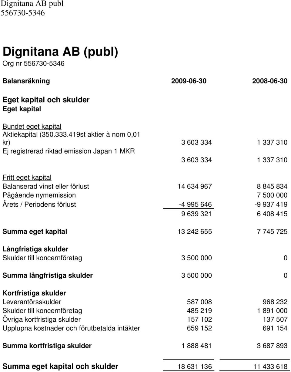 nymemission 7 500 000 Årets / Periodens förlust -4 995 646-9 937 419 9 639 321 6 408 415 Summa eget kapital 13 242 655 7 745 725 Långfristiga skulder Skulder till koncernföretag 3 500 000 0 Summa