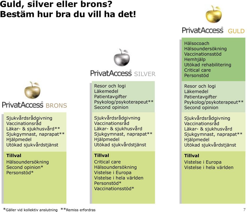 Patientavgifter Psykolog/psykoterapeut** Second opinion Sjukvårdsrådgivning Vaccinationsråd Läkar- & sjukhusvård Sjukgymnast, naprapat** Hjälpmedel Utökad sjukvårdstjänst Critical care