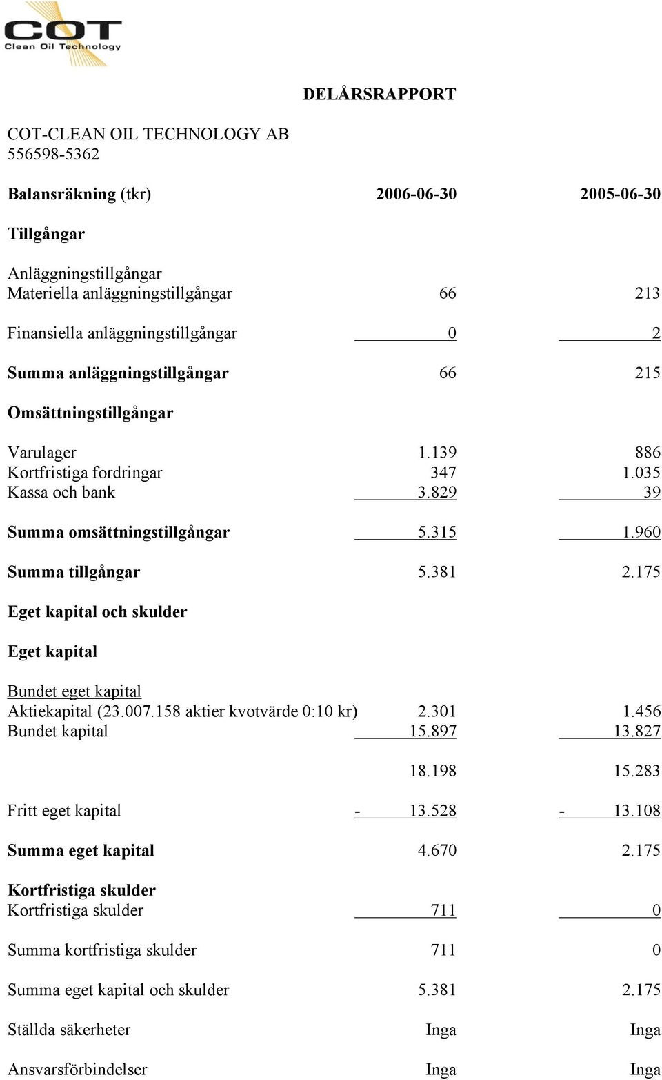 175 Eget kapital och skulder Eget kapital Bundet eget kapital Aktiekapital (23.007.158 aktier kvotvärde 0:10 kr) 2.301 1.456 Bundet kapital 15.897 13.827 18.198 15.283 Fritt eget kapital - 13.