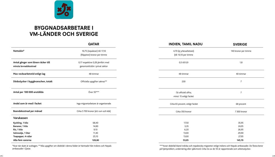 40 timmar Dödsolyckor i byggbranschen, totalt Officiella uppgifter saknas** 230 7 Antal per 100 000 anställda Över 55*** 7,6 officiell siffra, 7 minst 15 enligt facket Andel som är med i facket Inga