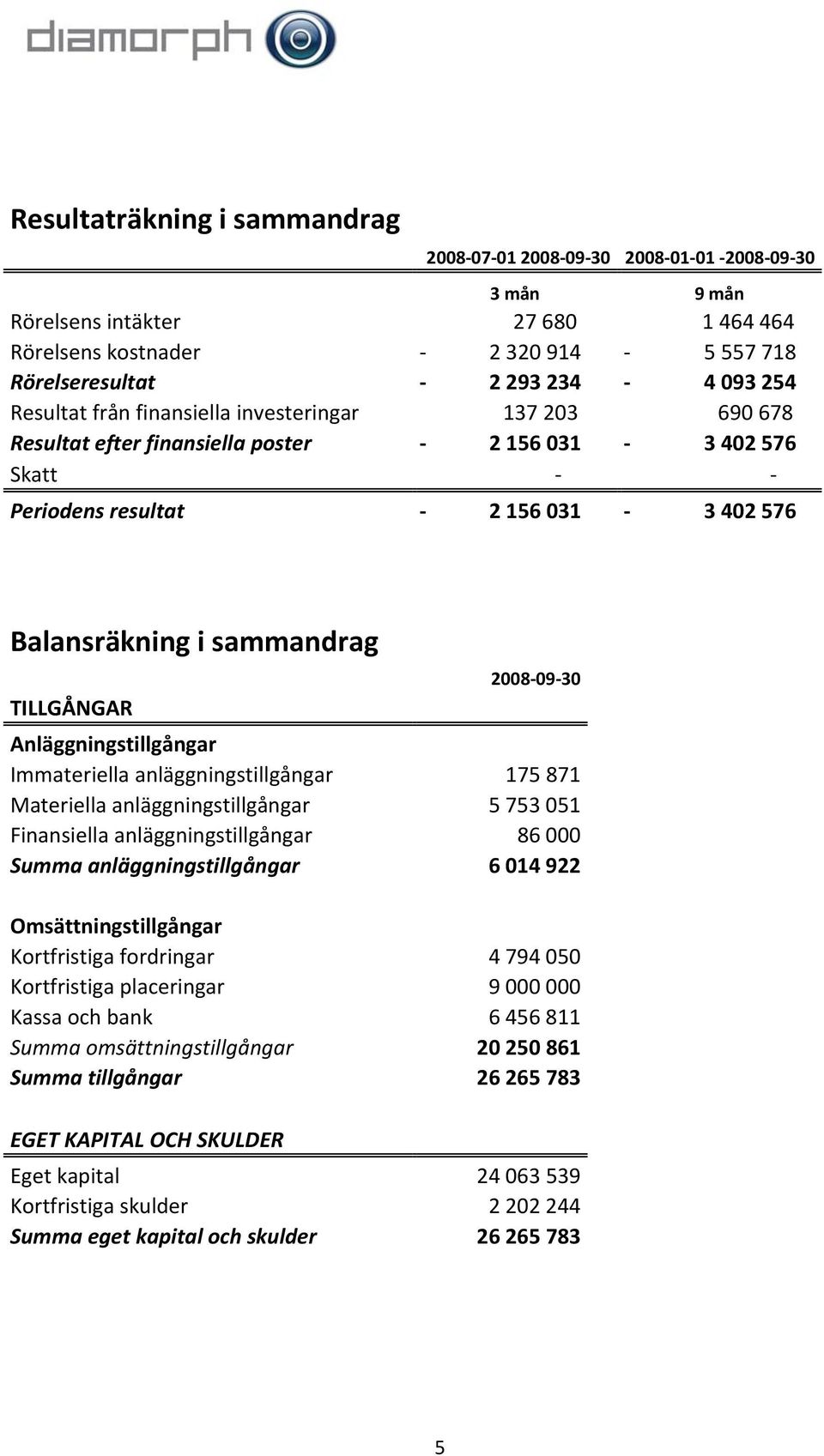 TILLGÅNGAR Anläggningstillgångar Immateriella anläggningstillgångar 175 871 Materiella anläggningstillgångar 5 753 051 Finansiella anläggningstillgångar 86 000 Summa anläggningstillgångar 6 014 922