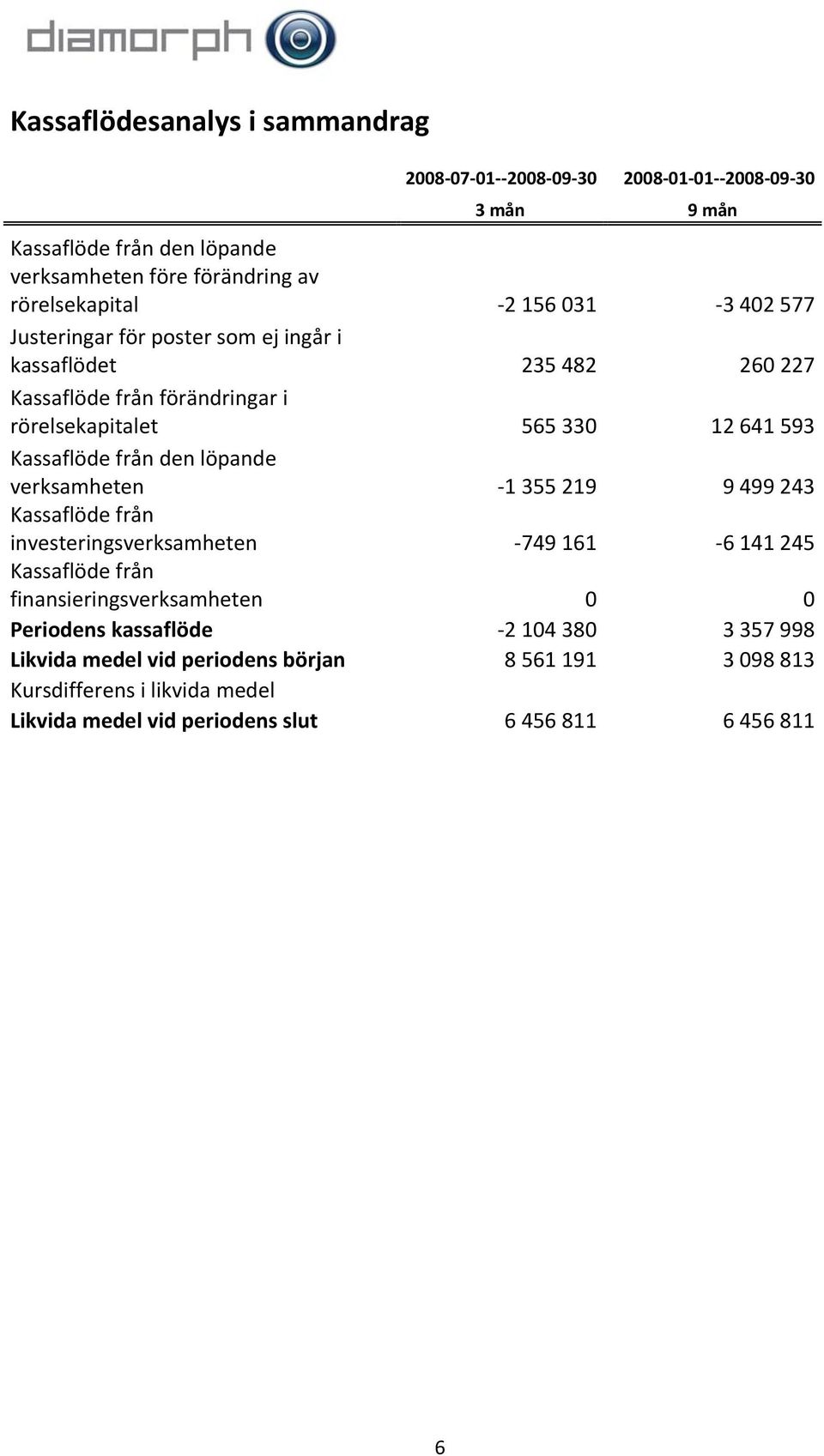 från den löpande verksamheten 1 355 219 9 499 243 Kassaflöde från investeringsverksamheten 749 161 6 141 245 Kassaflöde från finansieringsverksamheten 0 0 Periodens