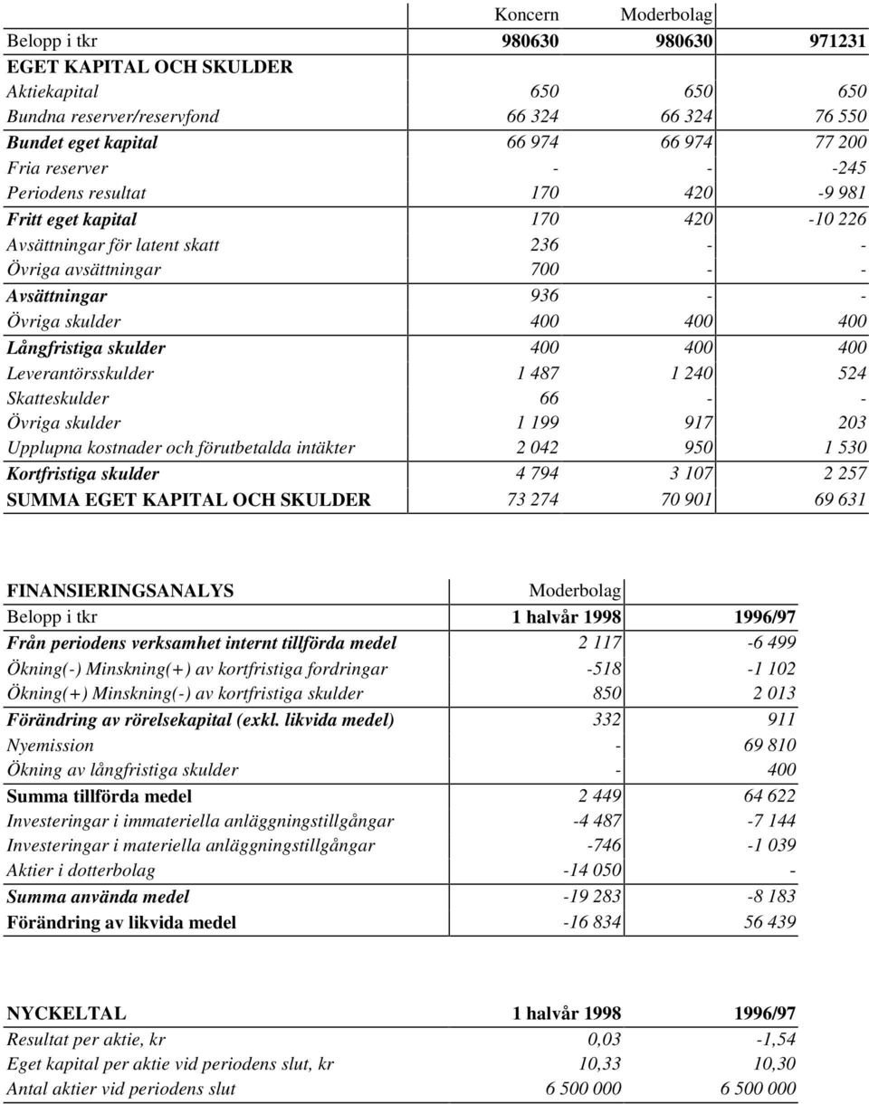 Långfristiga skulder 400 400 400 Leverantörsskulder 1 487 1 240 524 Skatteskulder 66 - - Övriga skulder 1 199 917 203 Upplupna kostnader och förutbetalda intäkter 2 042 950 1 530 Kortfristiga skulder