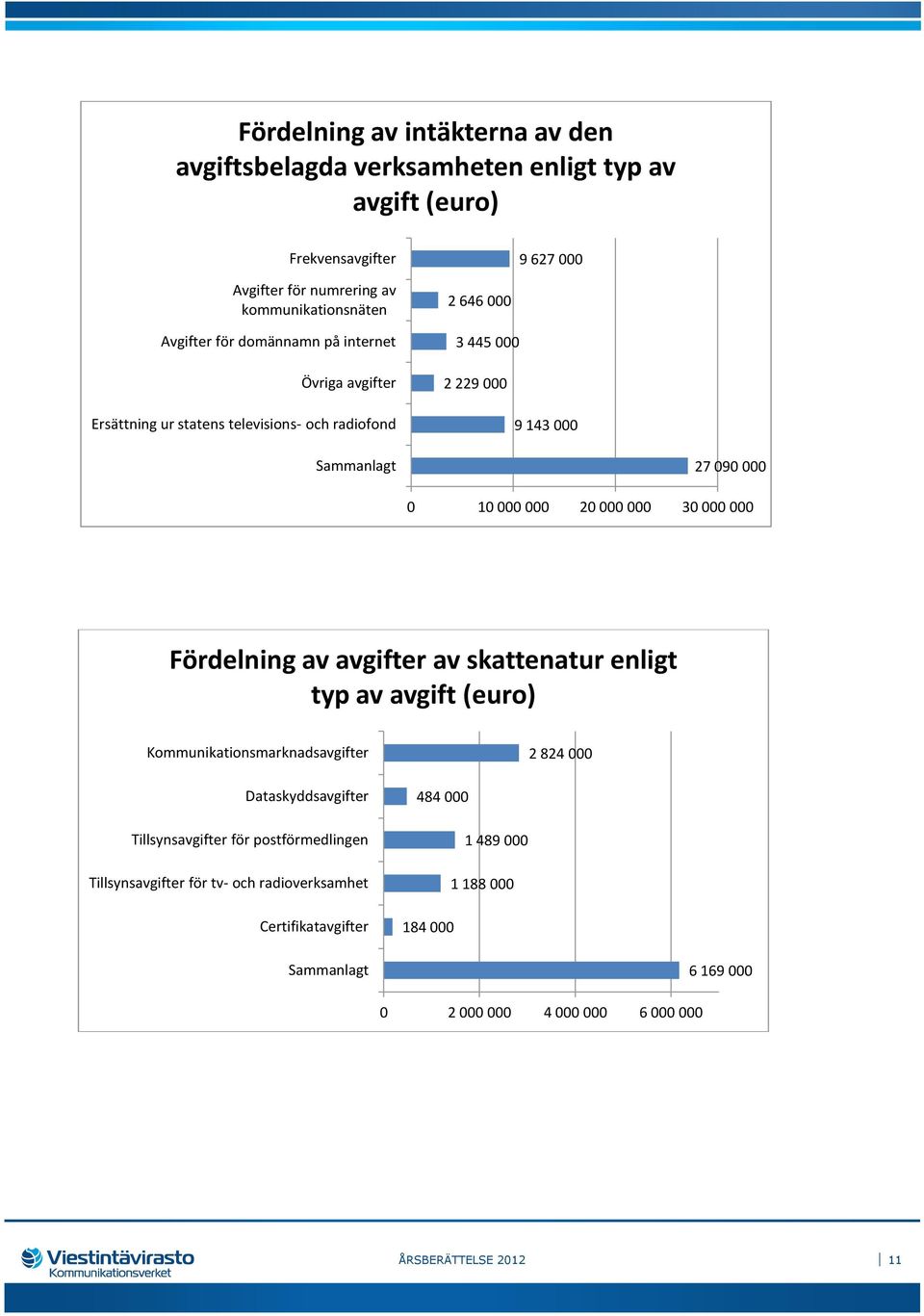 30 000 000 Fördelning av avgifter av skattenatur enligt typ av avgift (euro) Kommunikationsmarknadsavgifter 2 824 000 Dataskyddsavgifter Tillsynsavgifter för