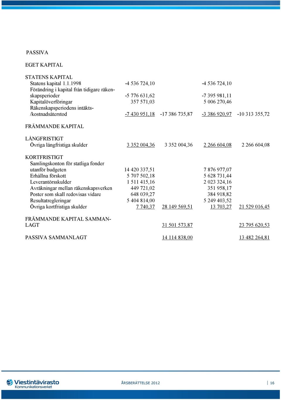 /kostnadsåterstod -7 430 951,18-17 386 735,87-3 386 920,97-10 313 355,72 FRÄMMANDE KAPITAL LÅNGFRISTIGT Övriga långfristiga skulder 3 352 004,36 3 352 004,36 2 266 604,08 2 266 604,08 KORTFRISTIGT