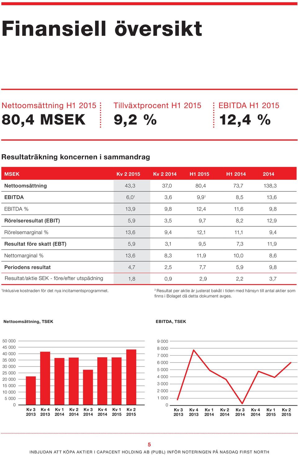 3,1 9,5 7,3 11,9 Nettomarginal % 13,6 8,3 11,9 10,0 8,6 Periodens resultat 4,7 2,5 7,7 5,9 9,8 Resultat/aktie SEK - före/efter utspädning 1,8 0,9 2,9 2,2 3,7 1 Inklusive kostnaden för det nya