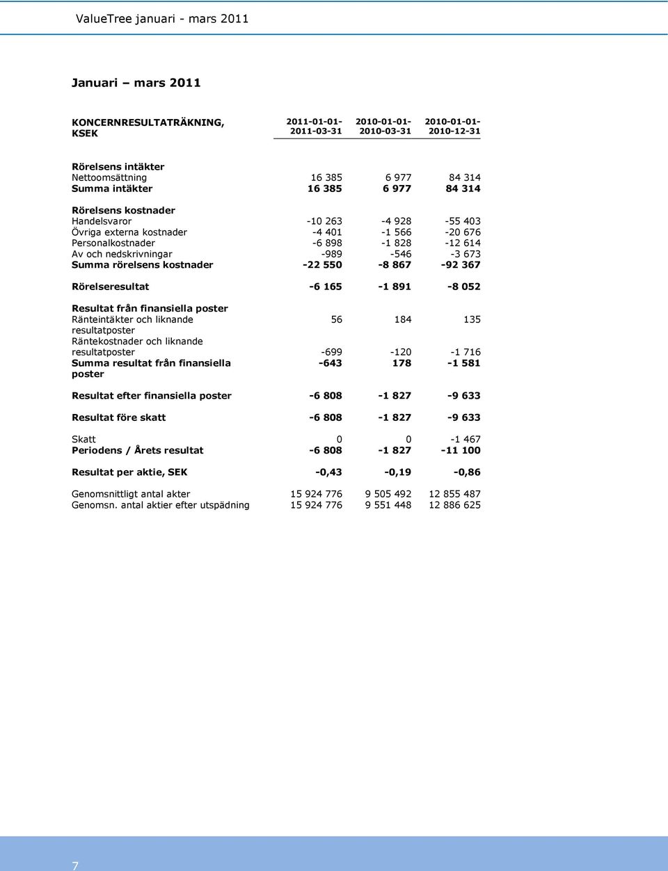 550-8 867-92 367 Rörelseresultat -6 165-1 891-8 052 Resultat från finansiella poster Ränteintäkter och liknande 56 184 135 resultatposter Räntekostnader och liknande resultatposter -699-120 -1 716