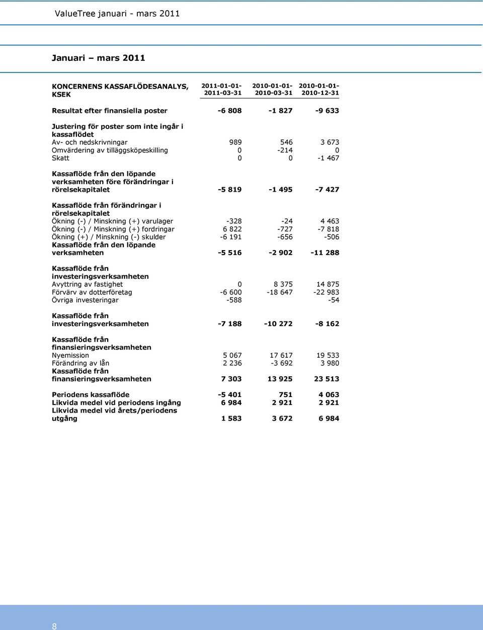 Kassaflöde från förändringar i rörelsekapitalet Ökning (-) / Minskning (+) varulager -328-24 4 463 Ökning (-) / Minskning (+) fordringar 6 822-727 -7 818 Ökning (+) / Minskning (-) skulder -6 191-656