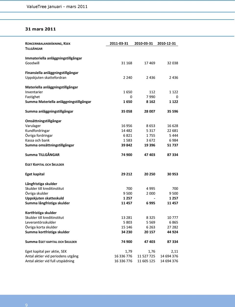 007 35 596 Omsättningstillgångar Varulager 16956 8653 16628 Kundfordringar 14482 5317 22681 Övriga fordringar 6821 1755 5444 Kassa och bank 1583 3672 6984 Summa omsättningstillgångar 39842 19396