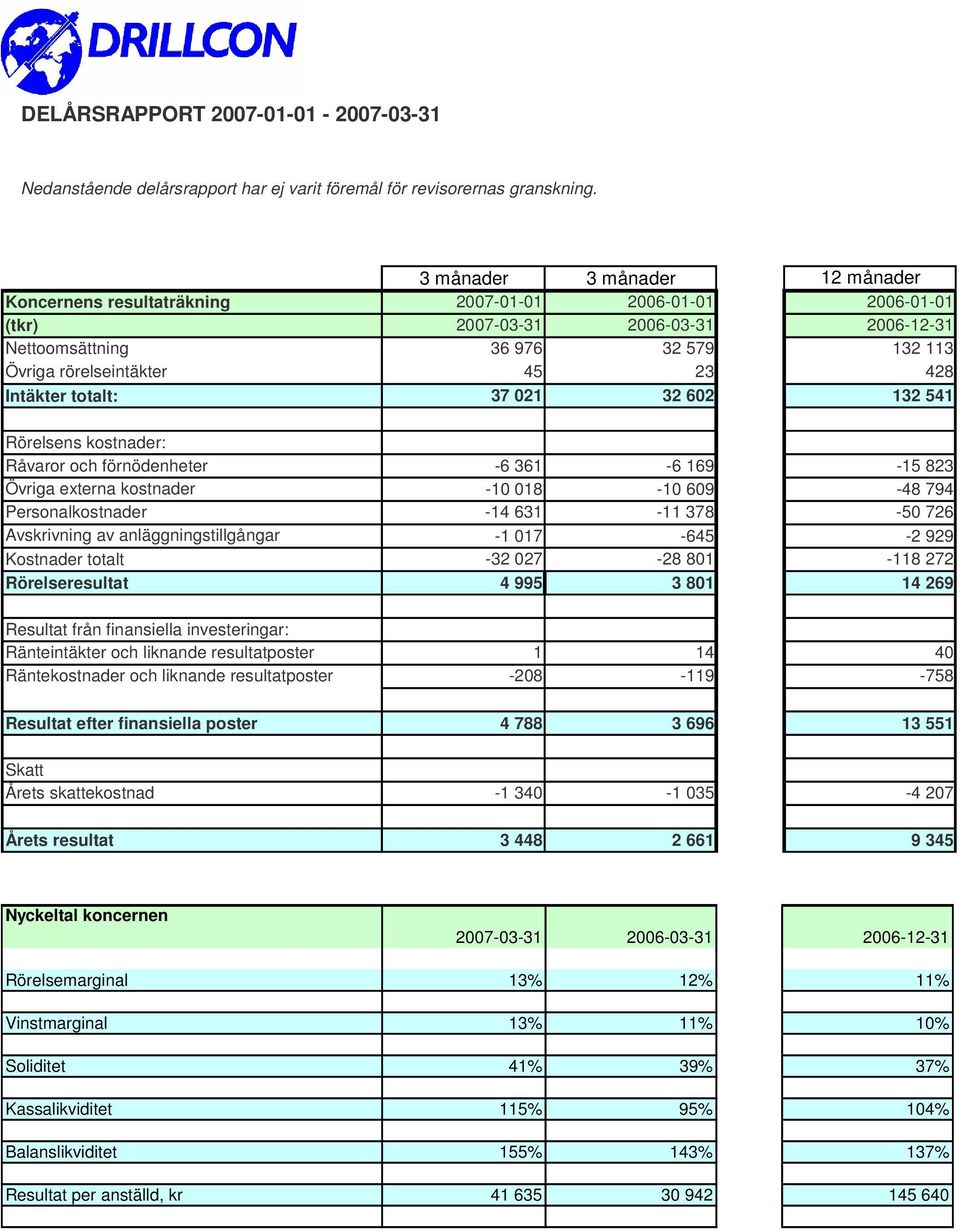 428 Intäkter totalt: 37 021 32 602 132 541 Rörelsens kostnader: Råvaror och förnödenheter -6 361-6 169-15 823 Övriga externa kostnader -10 018-10 609-48 794 Personalkostnader -14 631-11 378-50 726