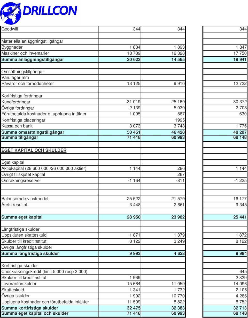 upplupna intäkter 1 095 567 630 Kortfristiga placeringar 1995 Kassa och bank 3 073 3 748 1 775 Summa omsättningstillgångar 50 451 46 428 48 207 Summa tillgångar 71 418 60 993 68 148 EGET KAPITAL OCH