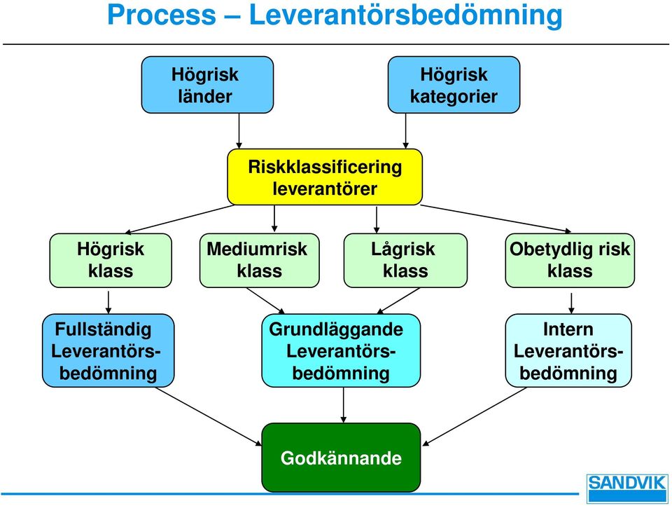 Lågrisk klass Obetydlig risk klass Fullständig
