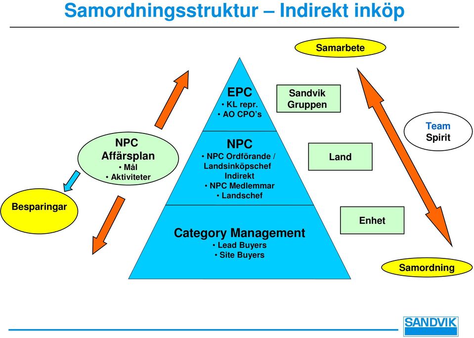 AO CPO s NPC NPC Ordförande / Landsinköpschef Indirekt NPC Medlemmar