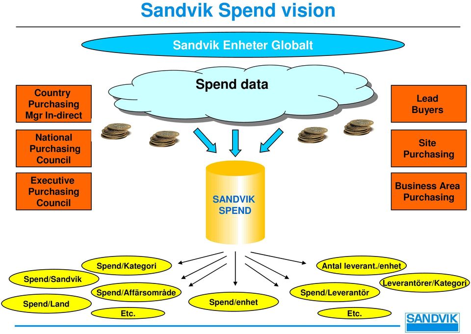 Site Purchasing Business Area Purchasing Spend/Kategori Antal leverant.
