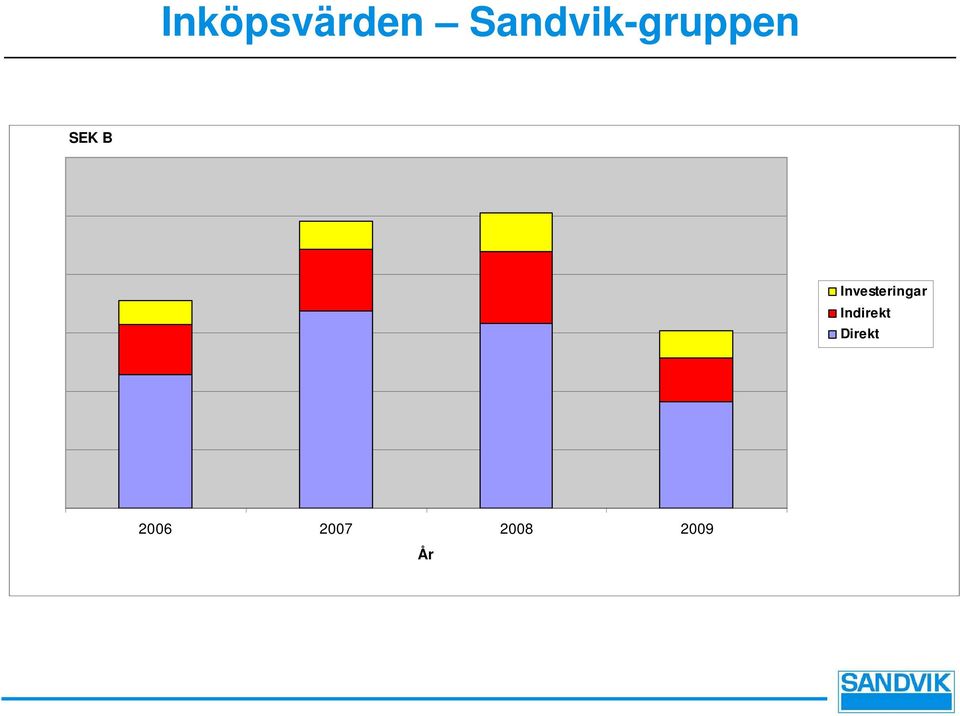 Investeringar